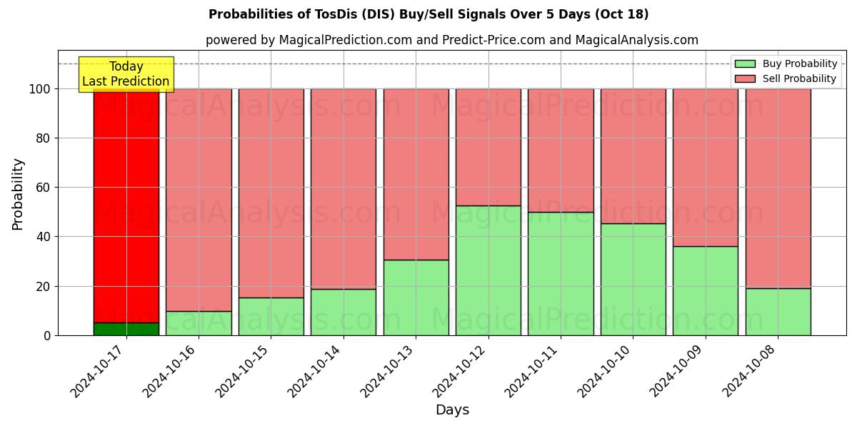 Probabilities of TosDis (DIS) Buy/Sell Signals Using Several AI Models Over 5 Days (18 Oct) 