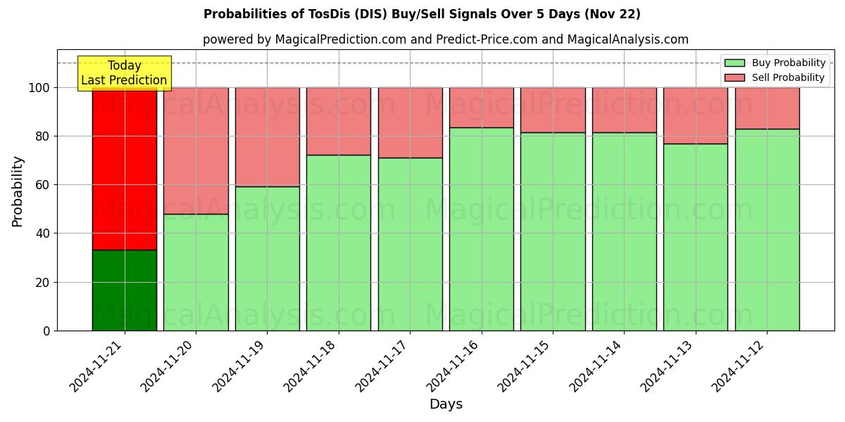 Probabilities of 托斯迪斯 (DIS) Buy/Sell Signals Using Several AI Models Over 5 Days (22 Nov) 