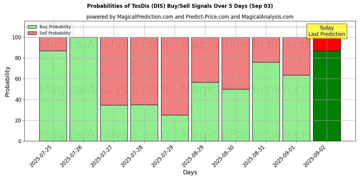 Probabilities of TosDis (DIS) Buy/Sell Signals Using Several AI Models Over 5 Days (03 Sep) 