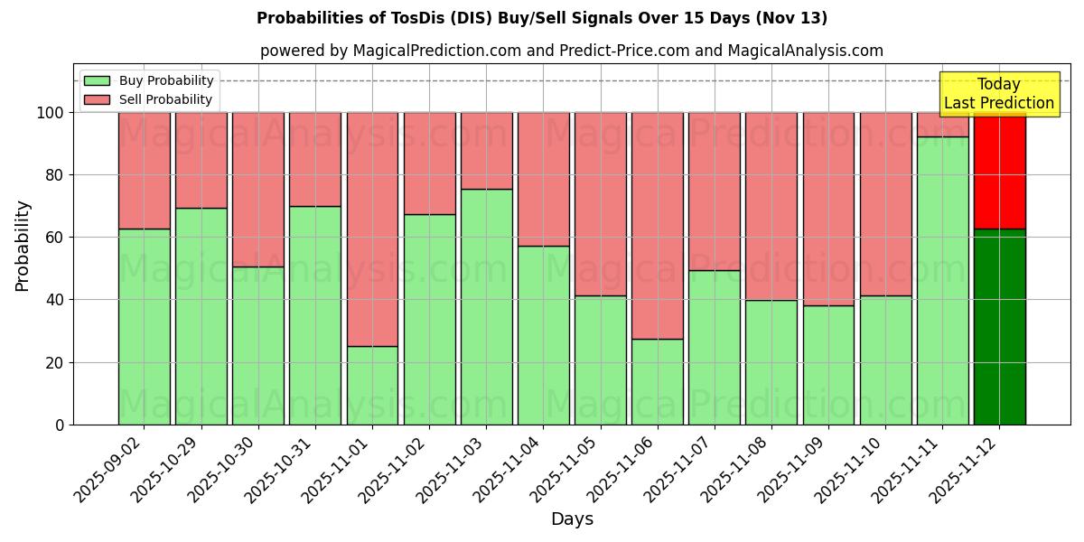 Probabilities of TosDis (DIS) Buy/Sell Signals Using Several AI Models Over 5 Days (13 Nov) 