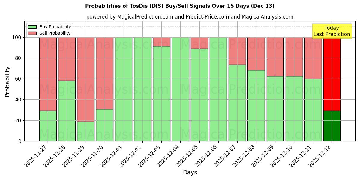 Probabilities of TosDis (DIS) Buy/Sell Signals Using Several AI Models Over 5 Days (13 Dec) 