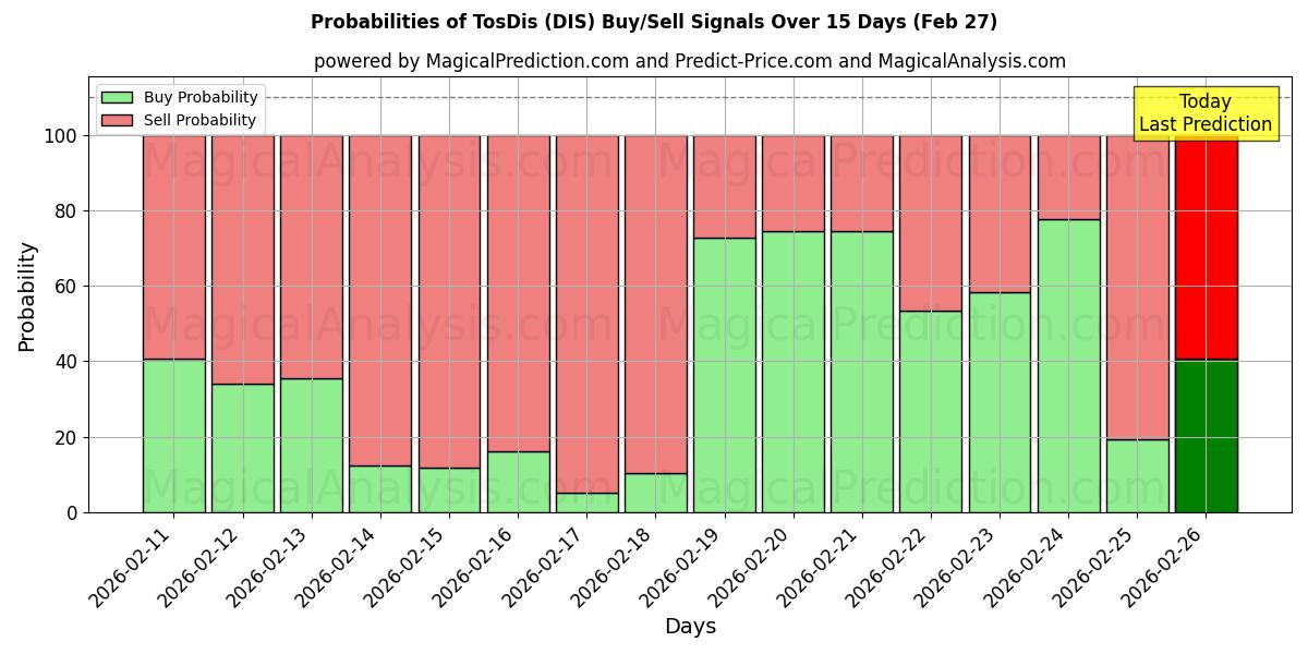 Probabilities of TosDis (DIS) Buy/Sell Signals Using Several AI Models Over 5 Days (27 Feb) 