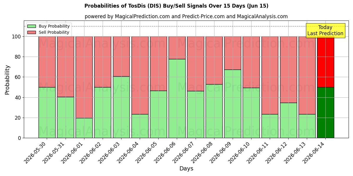 Probabilities of TosDis (DIS) Buy/Sell Signals Using Several AI Models Over 5 Days (15 Jun) 