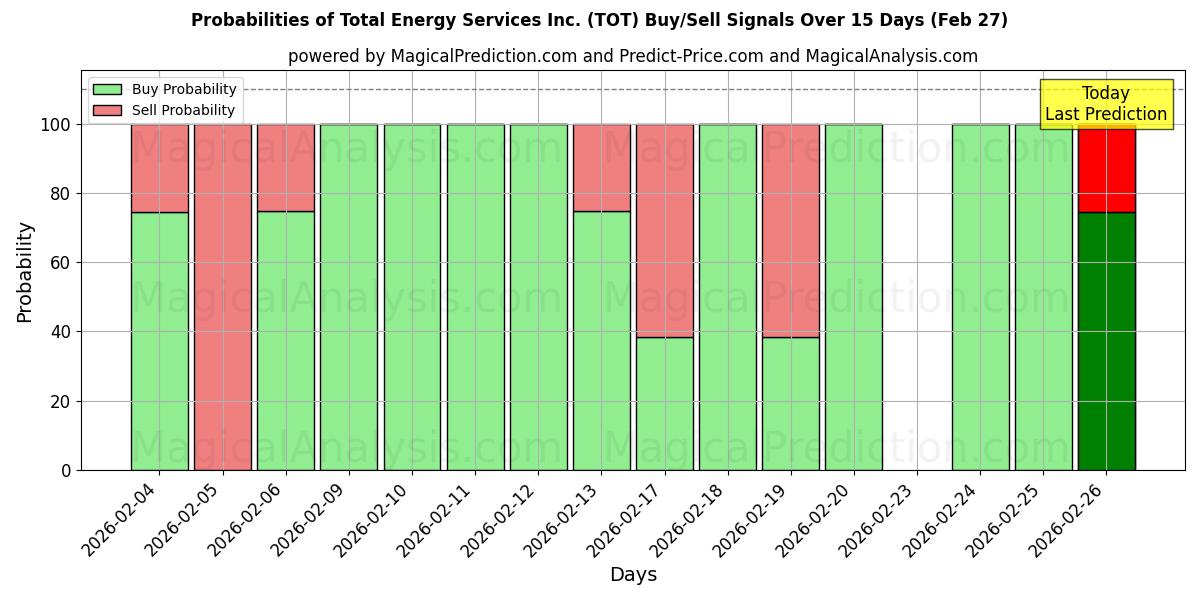 Probabilities of Total Energy Services Inc. (TOT) Buy/Sell Signals Using Several AI Models Over 5 Days (27 Feb) 