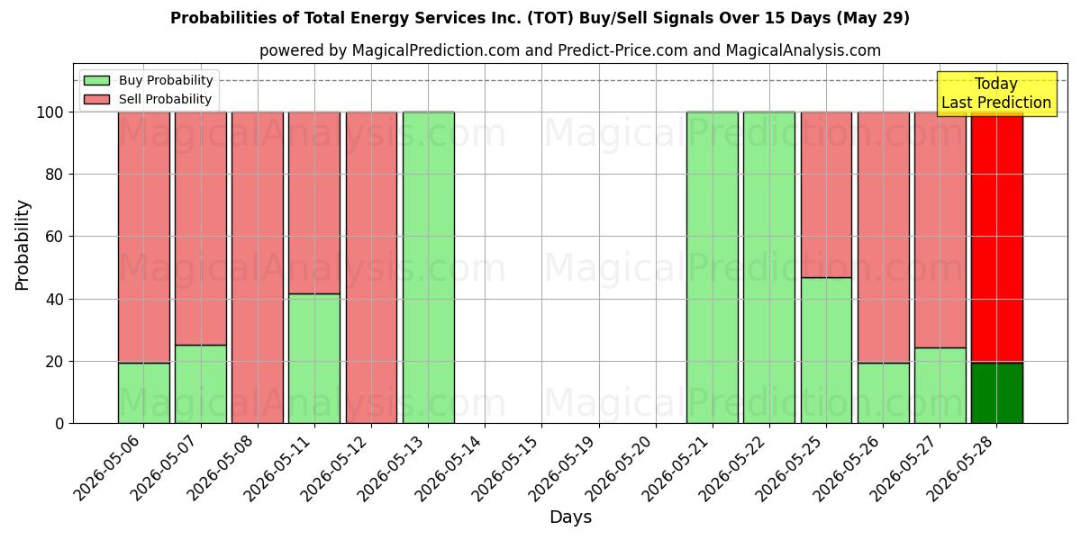 Probabilities of Total Energy Services Inc. (TOT) Buy/Sell Signals Using Several AI Models Over 5 Days (29 May) 
