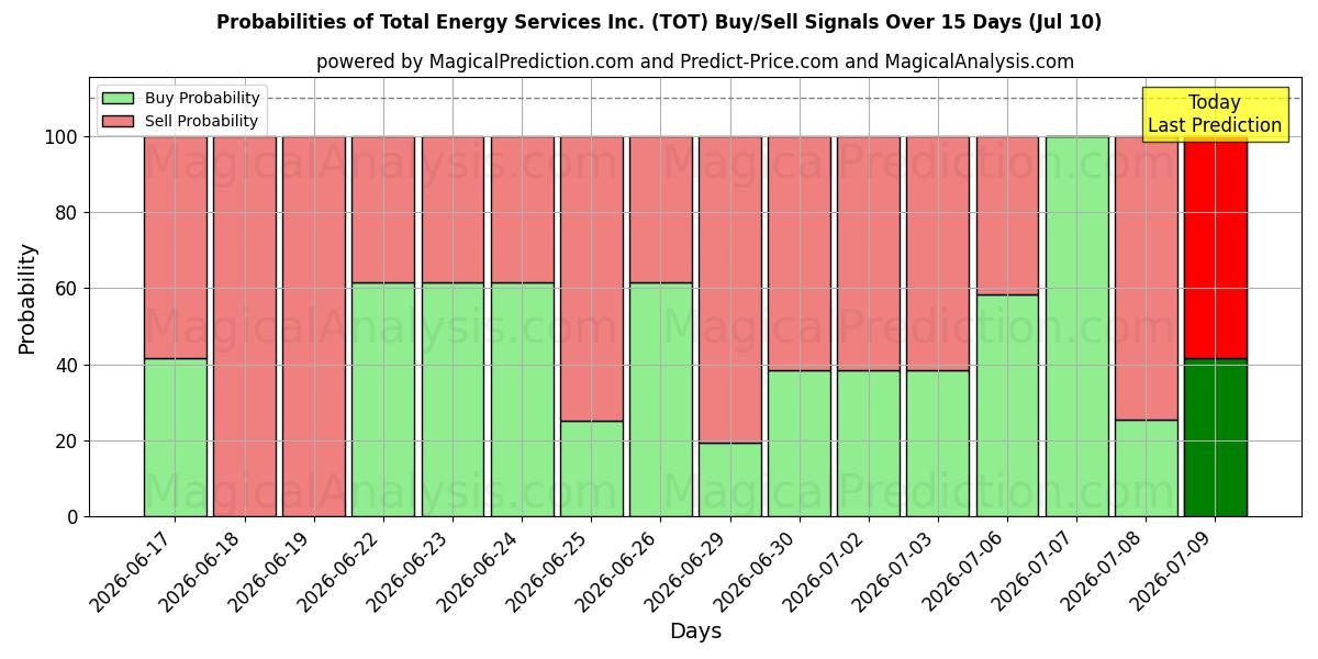 Probabilities of Total Energy Services Inc. (TOT) Buy/Sell Signals Using Several AI Models Over 5 Days (10 Jul) 