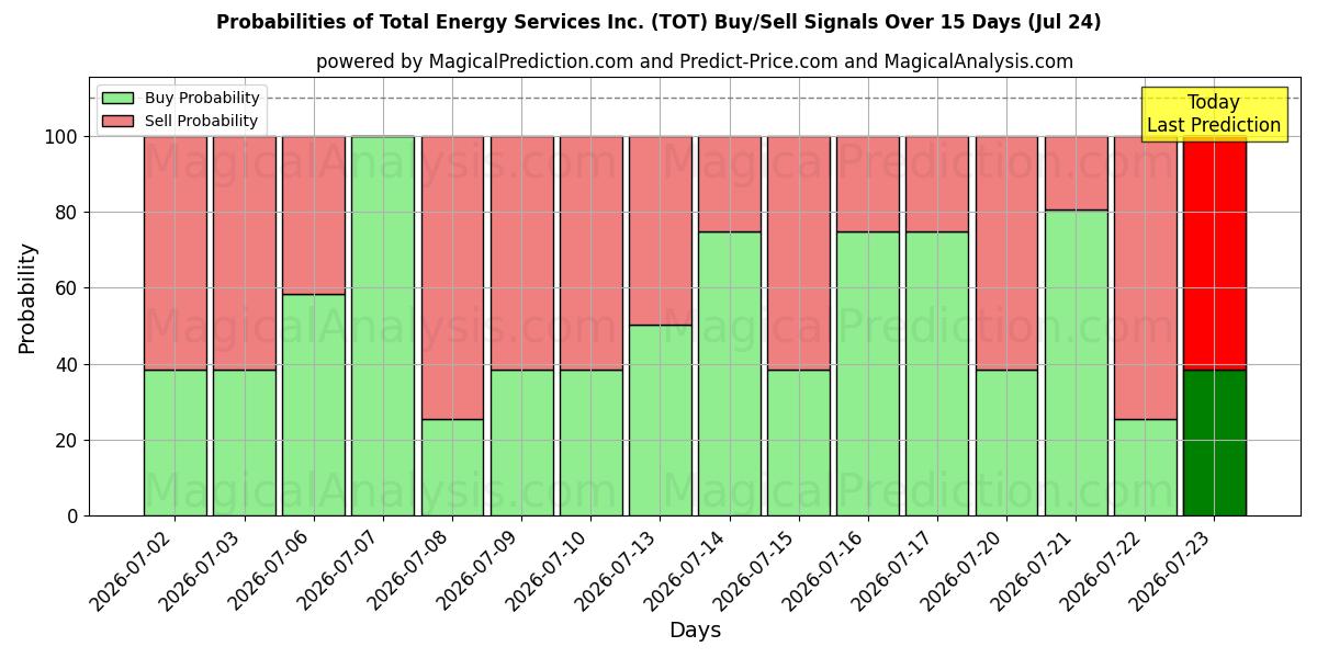 Probabilities of Total Energy Services Inc. (TOT) Buy/Sell Signals Using Several AI Models Over 5 Days (24 Jul) 