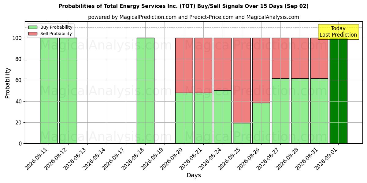 Probabilities of Total Energy Services Inc. (TOT) Buy/Sell Signals Using Several AI Models Over 5 Days (02 Sep) 