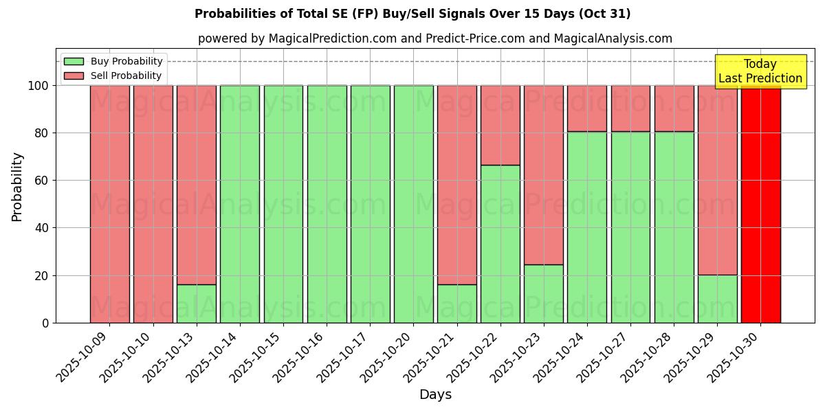 Probabilities of Total SE (FP) Buy/Sell Signals Using Several AI Models Over 5 Days (31 Oct) 