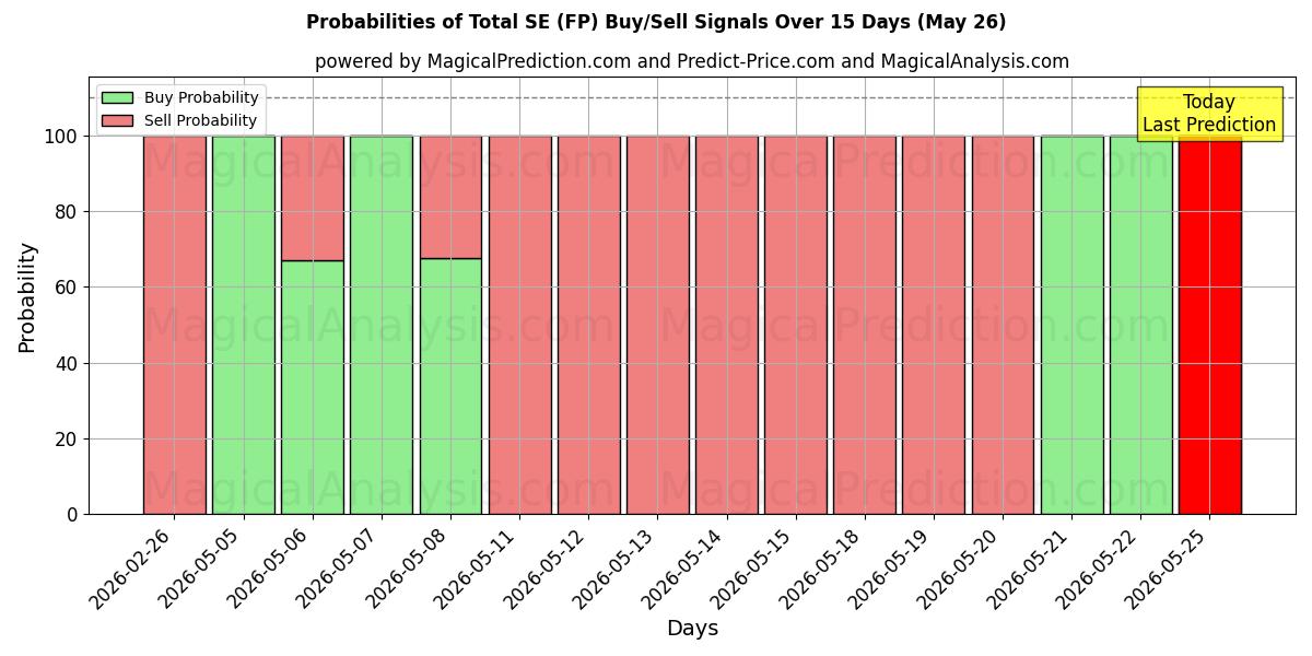 Probabilities of Total SE (FP) Buy/Sell Signals Using Several AI Models Over 5 Days (26 May) 