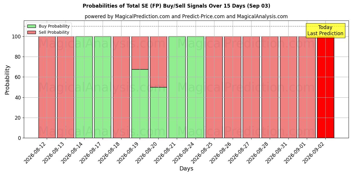 Probabilities of Total SE (FP) Buy/Sell Signals Using Several AI Models Over 5 Days (03 Sep) 