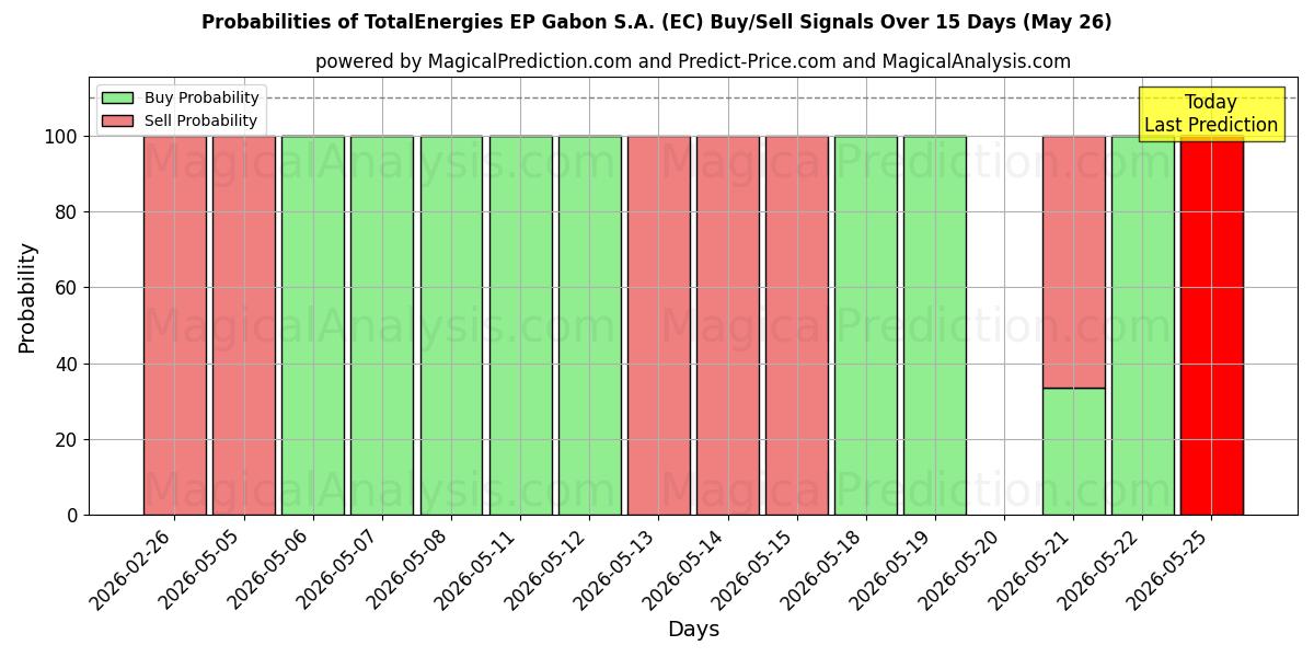 Probabilities of TotalEnergies EP Gabon S.A. (EC) Buy/Sell Signals Using Several AI Models Over 5 Days (26 May) 