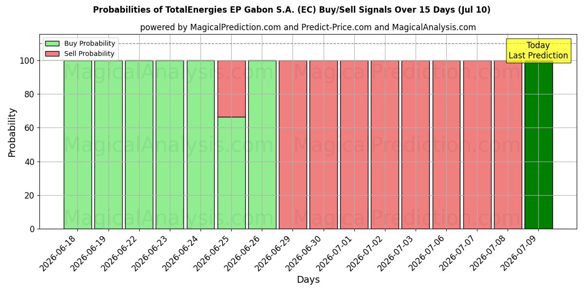 Probabilities of TotalEnergies EP Gabon S.A. (EC) Buy/Sell Signals Using Several AI Models Over 5 Days (10 Jul) 