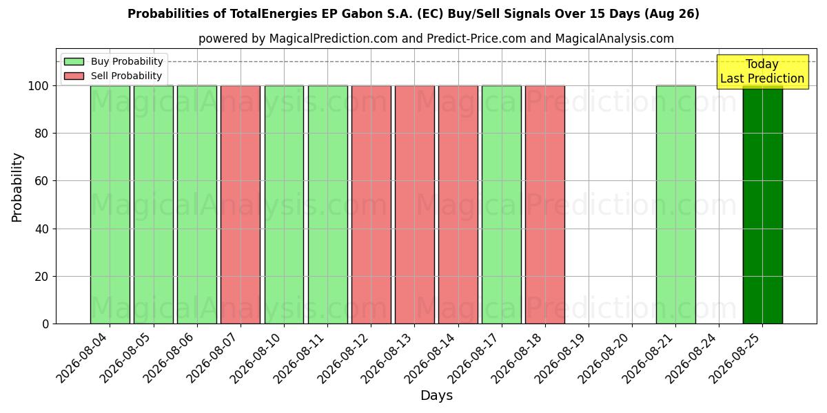 Probabilities of TotalEnergies EP Gabon S.A. (EC) Buy/Sell Signals Using Several AI Models Over 5 Days (26 Aug) 