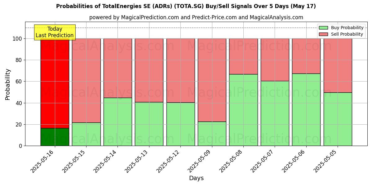 Sjanser for TotalEnergies SE (ADRs) (TOTA.SG) kjøp/salg signaler med flere AI-modeller over 10 dager (17 May) Probabilities of TotalEnergies SE (ADRs) (TOTA.SG) Buy/Sell Signals Using Several AI Models Over 5 Days (17 May)