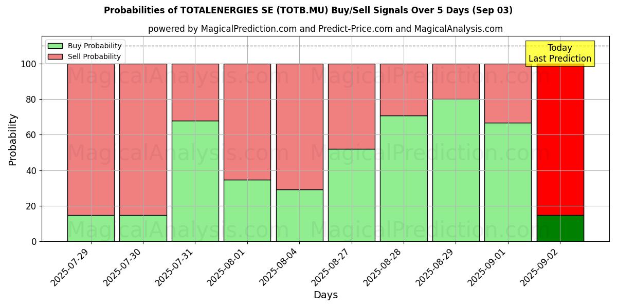 Probabilities of TOTALENERGIES SE (TOTB.MU) Buy/Sell Signals Using Several AI Models Over 5 Days (03 Sep) 
