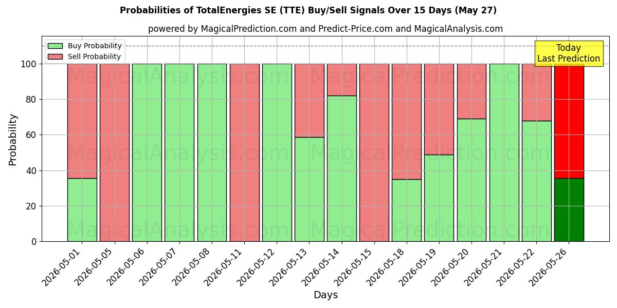 Probabilities of TotalEnergies SE (TTE) Buy/Sell Signals Using Several AI Models Over 5 Days (22 May) 