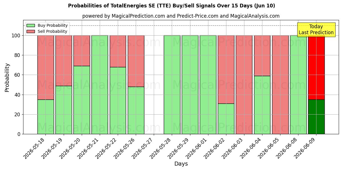 Probabilities of TotalEnergies SE (TTE) Buy/Sell Signals Using Several AI Models Over 5 Days (10 Jun) 