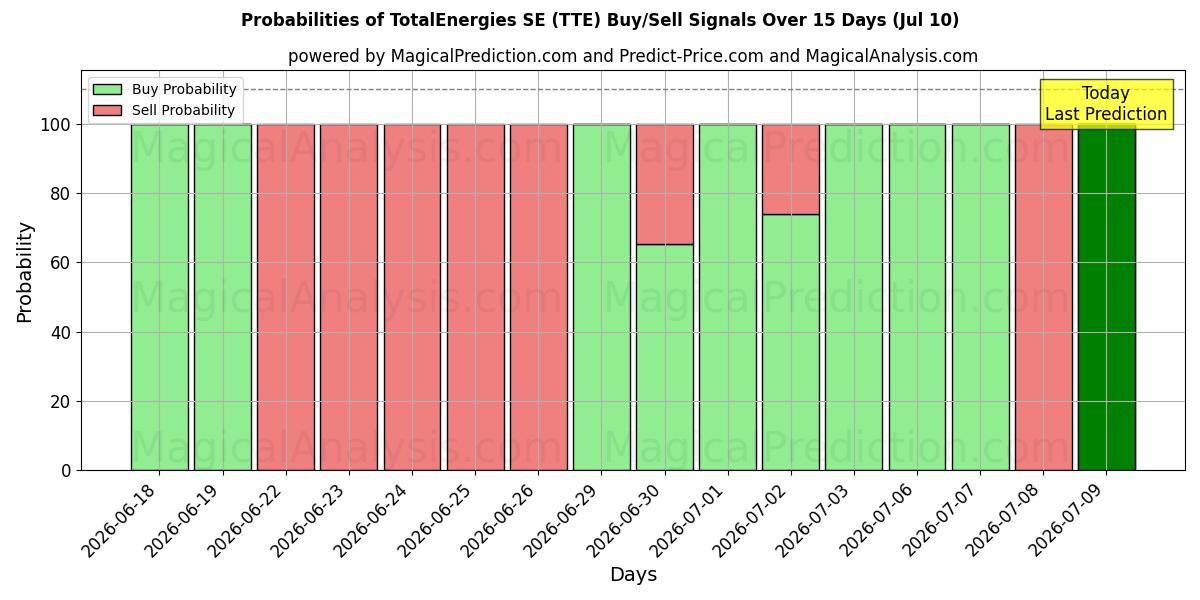 Probabilities of TotalEnergies SE (TTE) Buy/Sell Signals Using Several AI Models Over 5 Days (10 Jul) 