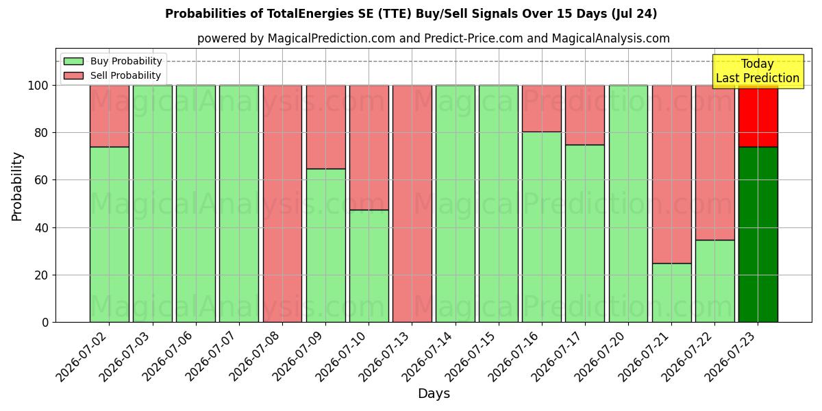 Probabilities of TotalEnergies SE (TTE) Buy/Sell Signals Using Several AI Models Over 5 Days (24 Jul) 