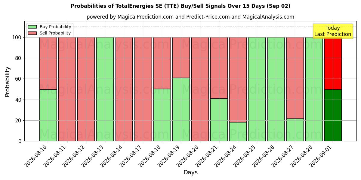 Probabilities of TotalEnergies SE (TTE) Buy/Sell Signals Using Several AI Models Over 5 Days (02 Sep) 