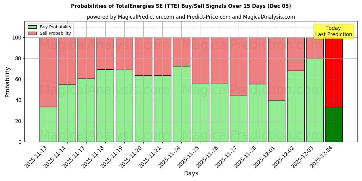 Probabilities of TotalEnergies SE (TTE) Buy/Sell Signals Using Several AI Models Over 5 Days (05 Dec) 