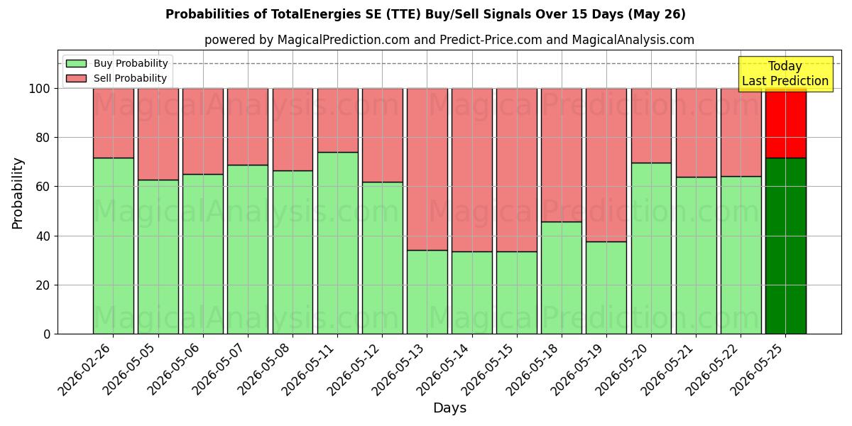 Probabilities of TotalEnergies SE (TTE) Buy/Sell Signals Using Several AI Models Over 5 Days (26 May) 