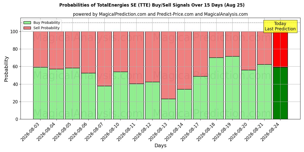 Probabilities of TotalEnergies SE (TTE) Buy/Sell Signals Using Several AI Models Over 5 Days (25 Aug) 
