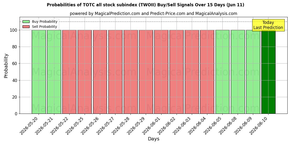 Probabilities of TOTC alle aktieunderindeks (TWOII) Buy/Sell Signals Using Several AI Models Over 5 Days (11 Jun) 