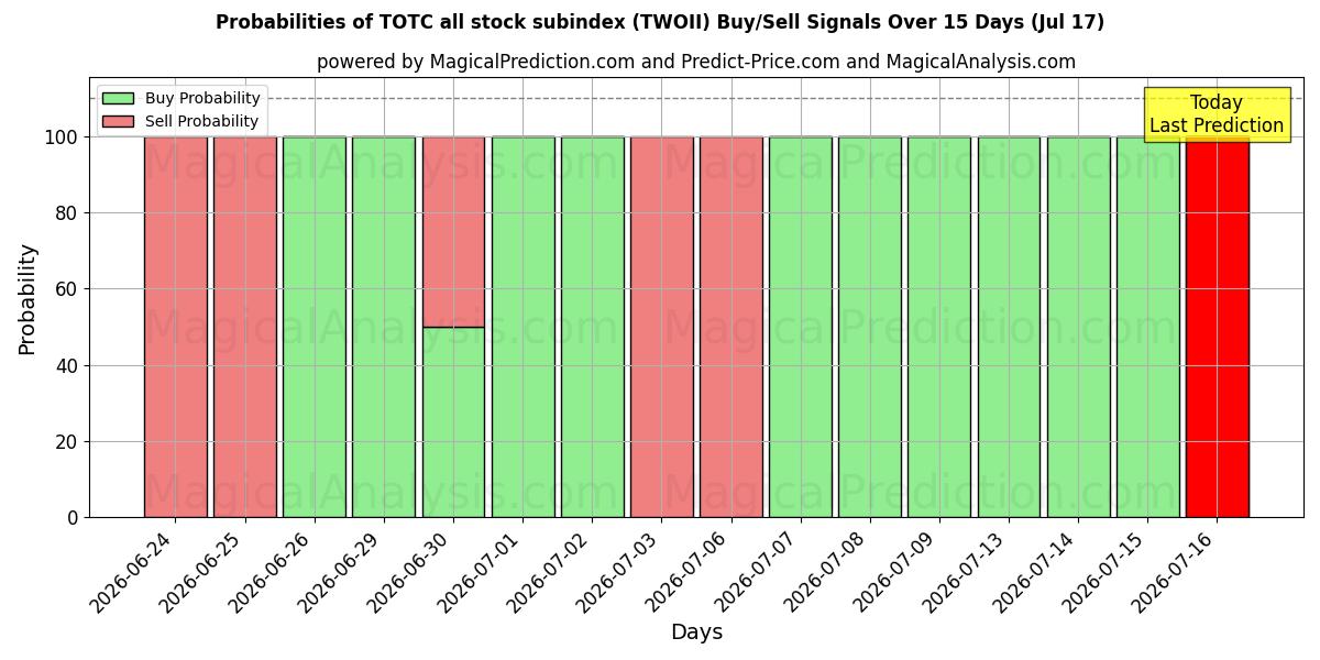 Probabilities of TOTC全株式サブインデックス (TWOII) Buy/Sell Signals Using Several AI Models Over 5 Days (17 Jul) 