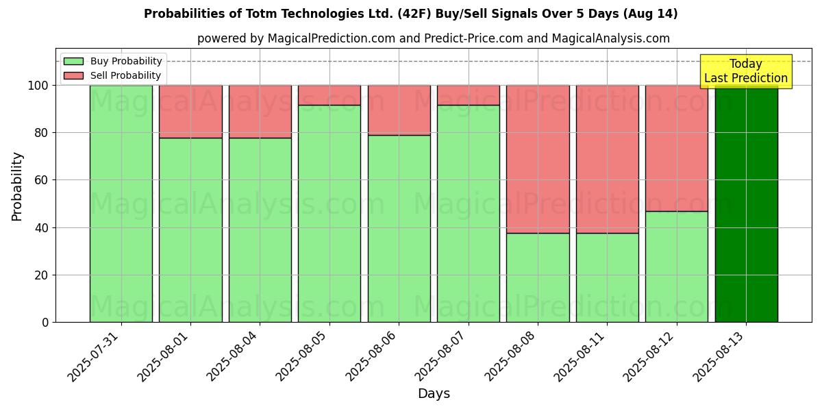 Probabilities of Totm Technologies Ltd. (42F) Buy/Sell Signals Using Several AI Models Over 5 Days (14 Aug) 
