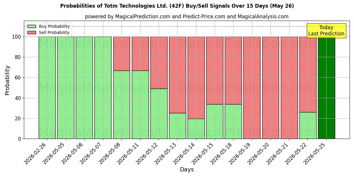 Probabilities of Totm Technologies Ltd. (42F) Buy/Sell Signals Using Several AI Models Over 5 Days (26 May) 