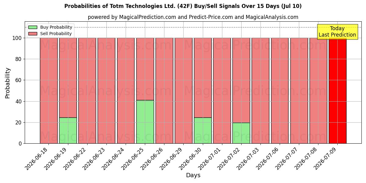 Probabilities of Totm Technologies Ltd. (42F) Buy/Sell Signals Using Several AI Models Over 5 Days (10 Jul) 