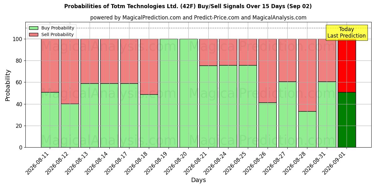 Probabilities of Totm Technologies Ltd. (42F) Buy/Sell Signals Using Several AI Models Over 5 Days (02 Sep) 
