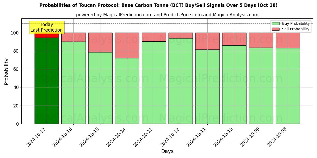 Probabilities of Tukan Protokolü: Temel Karbon Ton (BCT) Buy/Sell Signals Using Several AI Models Over 5 Days (18 Oct) 