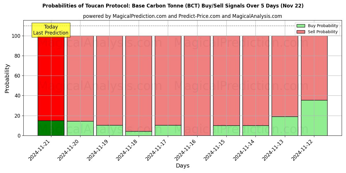 Probabilities of Toucan Protocol: Base Carbon Tonne (BCT) Buy/Sell Signals Using Several AI Models Over 5 Days (22 Nov) 