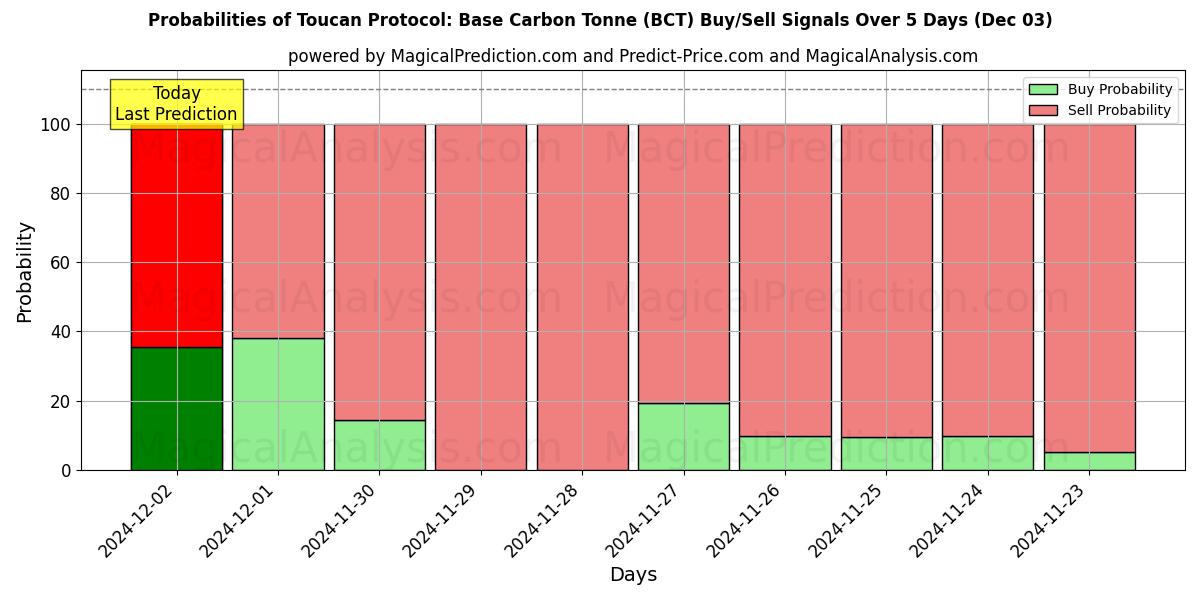 Probabilities of بروتوكول الطوقان: طن الكربون الأساسي (BCT) Buy/Sell Signals Using Several AI Models Over 5 Days (03 Dec) 