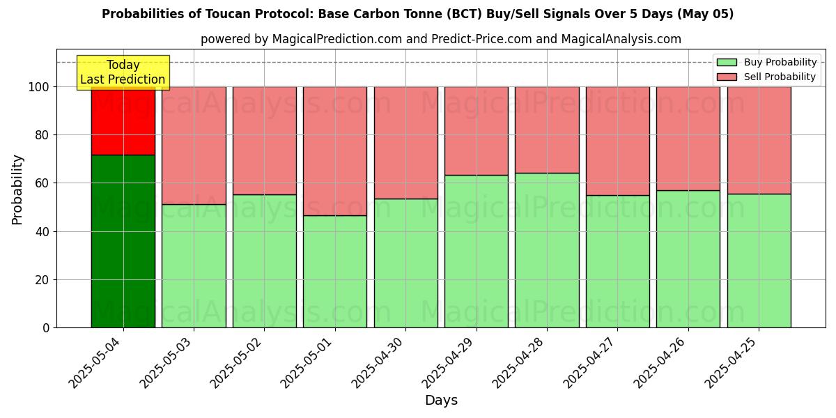 Probabilities of Toucan Protocol: Base Carbon Tonne (BCT) Buy/Sell Signals Using Several AI Models Over 5 Days (16 Mar) 