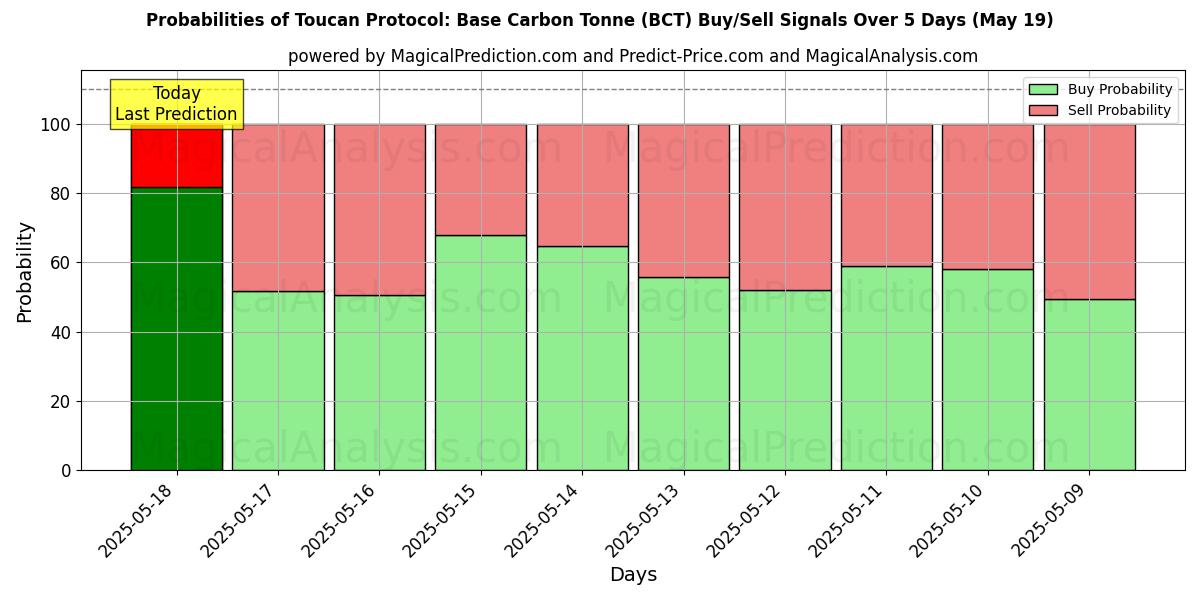Probabilities of Toucan Protocol: Base Carbon Tonne (BCT) Buy/Sell Signals Using Several AI Models Over 5 Days (19 May) 
