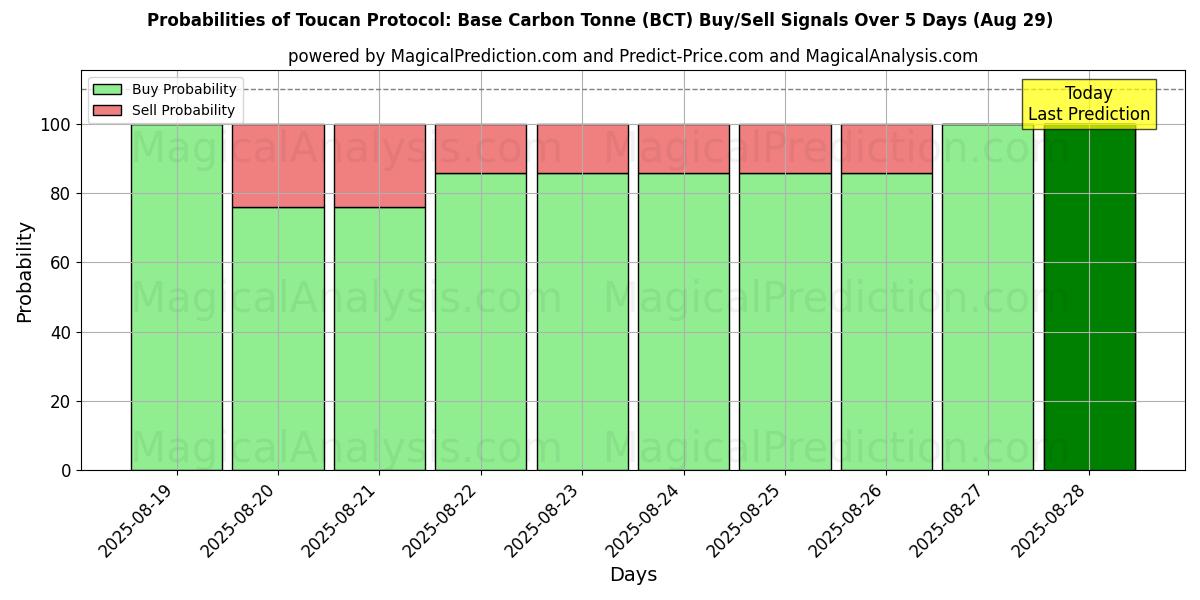 Probabilities of Toucan Protocol: Base Carbon Tonne (BCT) Buy/Sell Signals Using Several AI Models Over 5 Days (29 Aug) 