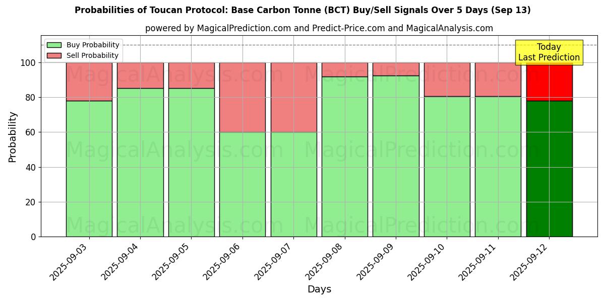 Probabilities of Toucan-Protokoll: Basis-Kohlenstofftonne (BCT) Buy/Sell Signals Using Several AI Models Over 5 Days (13 Sep) 