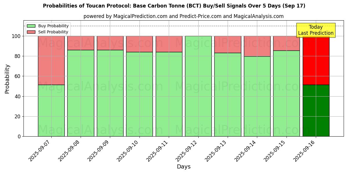 Probabilities of Toucan Protocol: Base Carbon Tonne (BCT) Buy/Sell Signals Using Several AI Models Over 5 Days (17 Sep) 