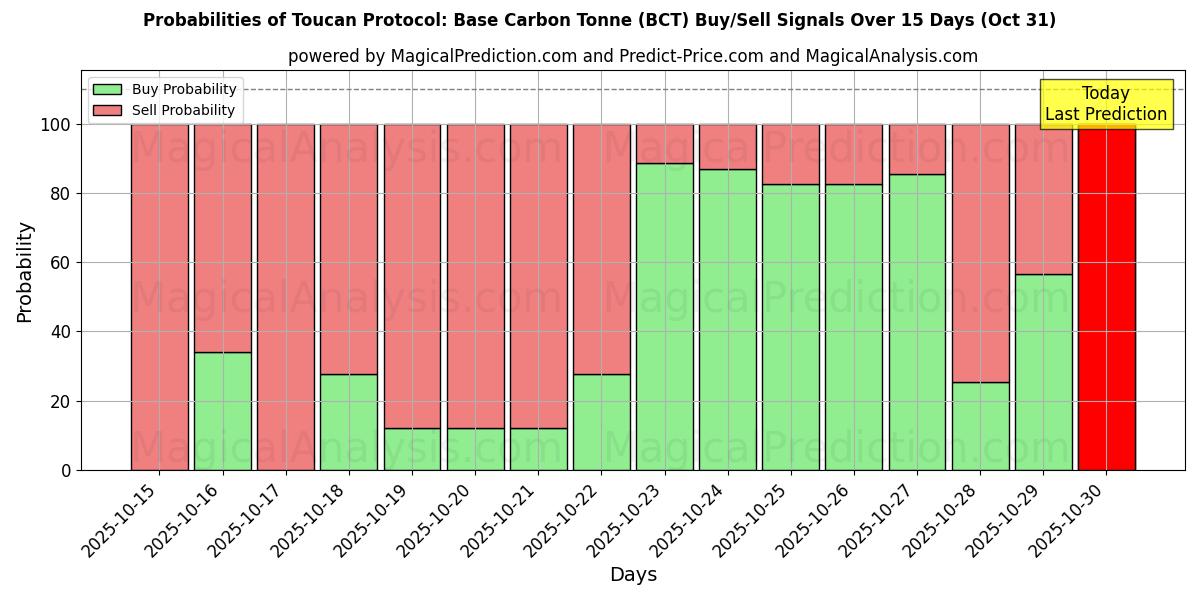 احتمالات إشارات شراء/بيع بروتوكول الطوقان: طن الكربون الأساسي (BCT) باستخدام نماذج ذكاء اصطناعي متعددة على مدار 10 أيام (30 Oct) Probabilities of بروتوكول الطوقان: طن الكربون الأساسي (BCT) Buy/Sell Signals Using Several AI Models Over 5 Days (30 Oct)