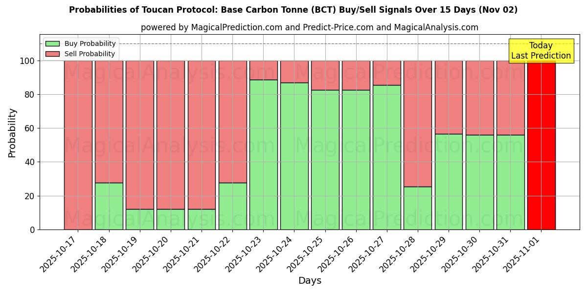 Probabilities of Toucan Protocol: Base Carbon Tonne (BCT) Buy/Sell Signals Using Several AI Models Over 10 Days (02 Nov) Probabilities of Toucan Protocol: Base Carbon Tonne (BCT) Buy/Sell Signals Using Several AI Models Over 5 Days (02 Nov)