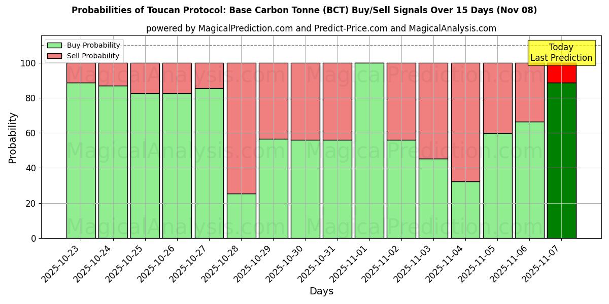 Probabilities of Toucan Protocol: Base Carbon Tonne (BCT) Buy/Sell Signals Using Several AI Models Over 5 Days (08 Nov) 