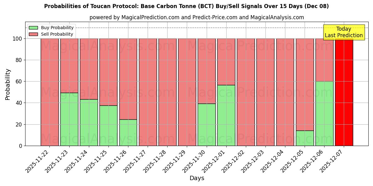 Probabilities of Toucan Protocol: Base Carbon Tonne (BCT) Buy/Sell Signals Using Several AI Models Over 5 Days (10 Nov) 