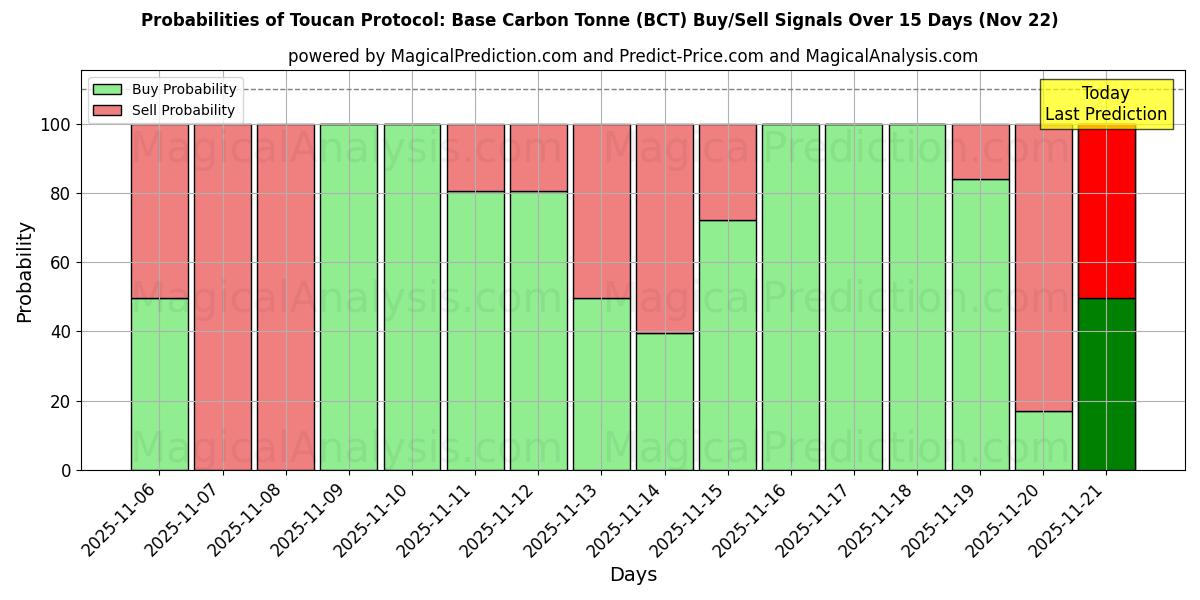 Probabilities of Toucan Protocol: Base Carbon Tonne (BCT) Buy/Sell Signals Using Several AI Models Over 5 Days (22 Nov) 