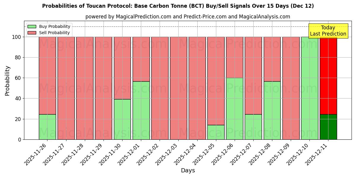 Probabilities of Toucan Protocol: Base Carbon Tonne (BCT) Buy/Sell Signals Using Several AI Models Over 5 Days (12 Dec) 