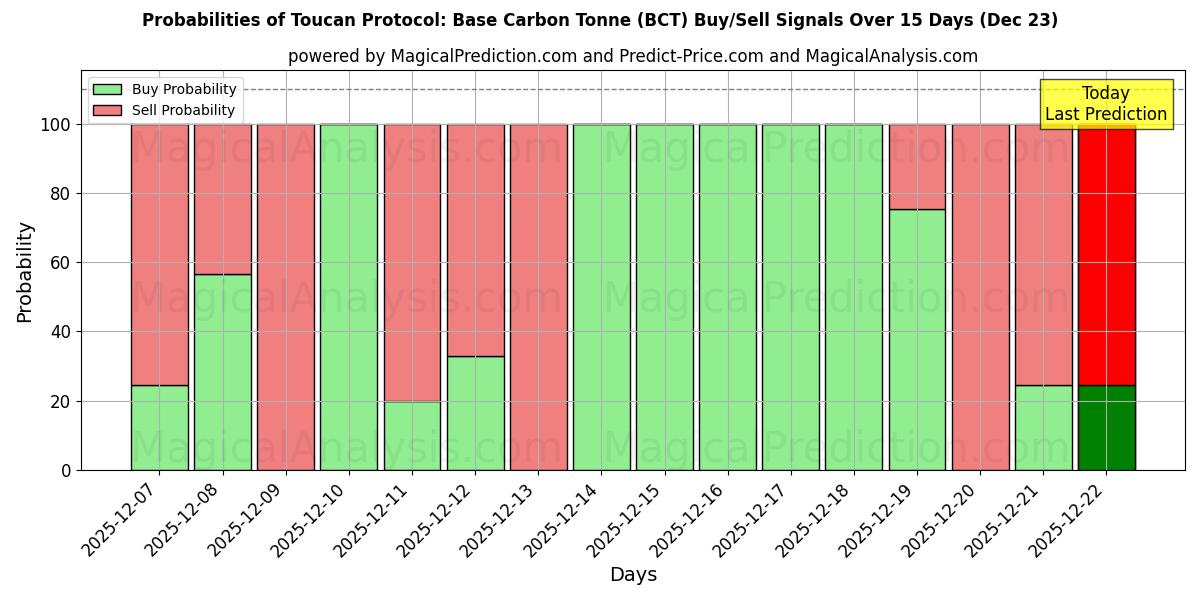 Probabilities of Toucan Protocol: Base Carbon Tonne (BCT) Buy/Sell Signals Using Several AI Models Over 5 Days (23 Dec) 