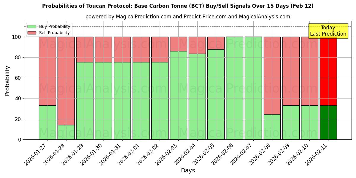 Probabilities of Toucan Protocol: Base Carbon Tonne (BCT) Buy/Sell Signals Using Several AI Models Over 5 Days (12 Feb) 